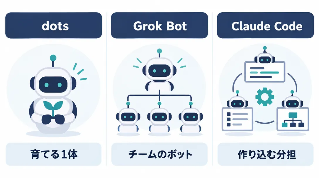 dots・Grok Bot・Claude Codeの3つを、育てる1体・チームのボット・作り込む分担として比べた図