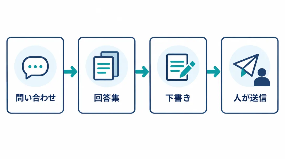 問い合わせメールから回答集を使って下書きを作り、人が確認して送る流れの図