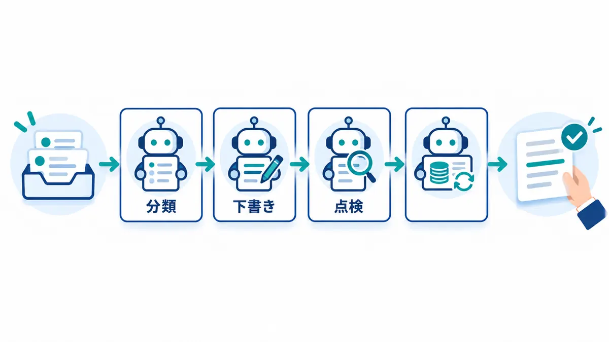 複数のAIが分類下書き点検を分担する図
