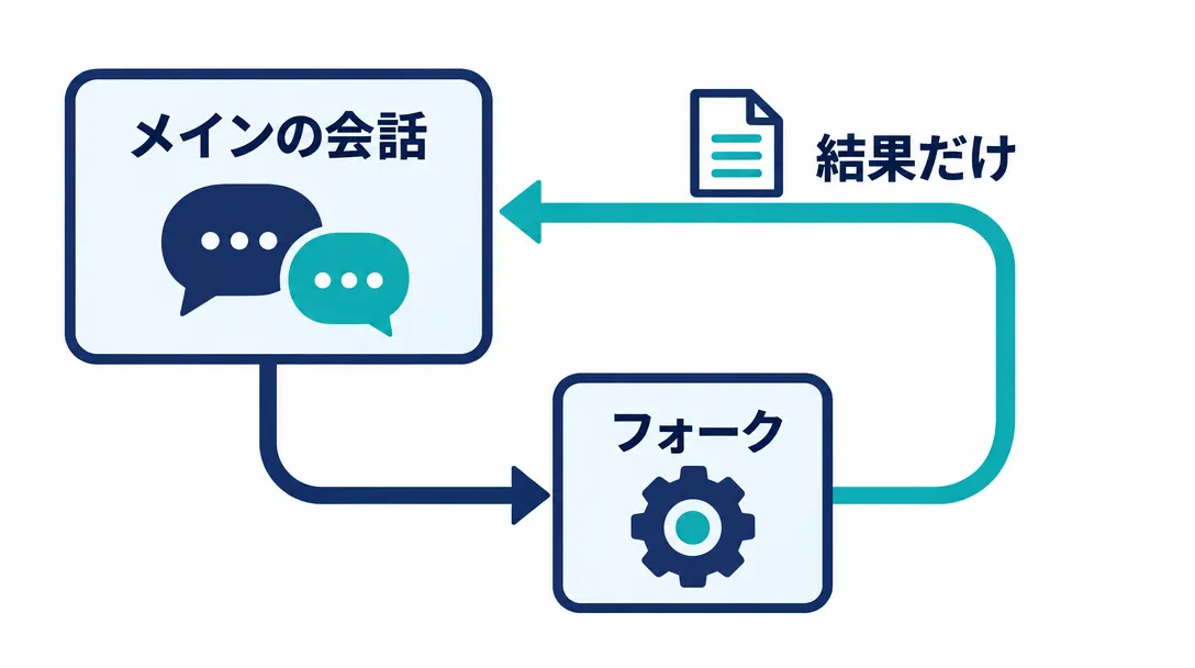 メインの会話から枝分かれしたフォークが横の作業を進め、結果だけを戻す図