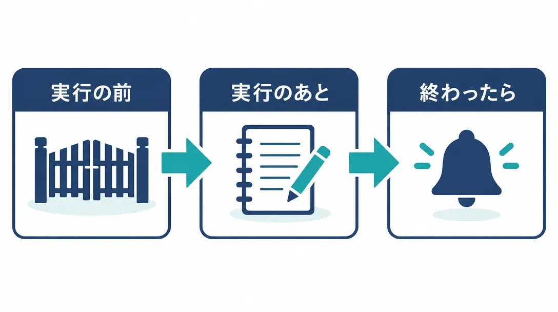 実行の前・実行のあと・終わったらの3つの場面でフックが動く図