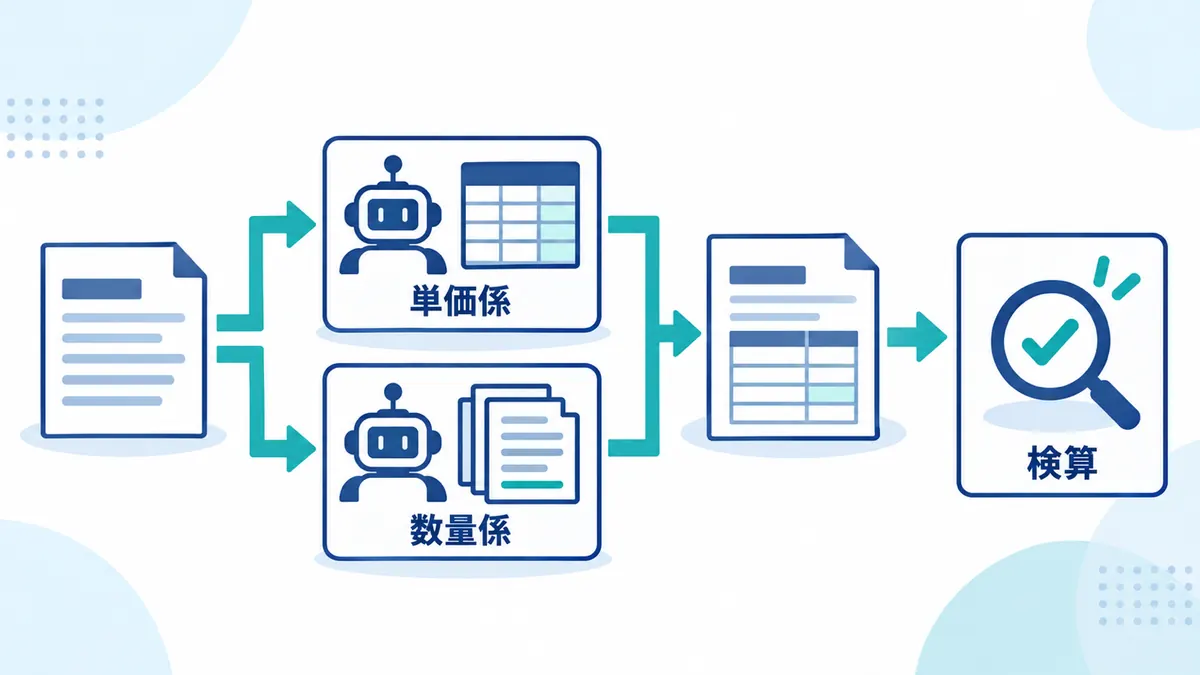 役割分担したAIが下書きと検算を行う図