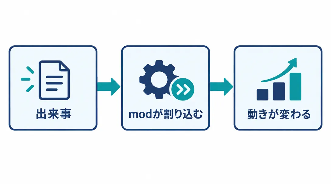 Claude Codeの出来事にmodが割り込み、動きが変わる流れの図