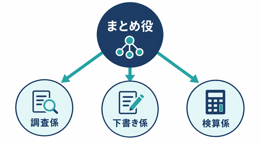 まとめ役のAIが、調査係・下書き係・検算係のサブエージェントに仕事を分ける図