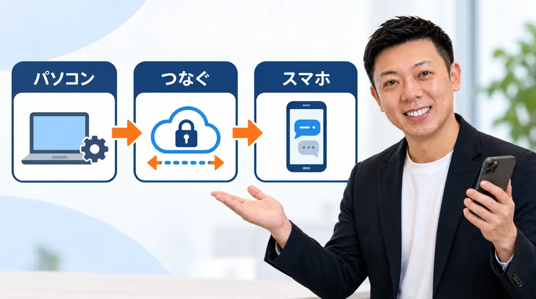 パソコンで動く作業を、スマホやブラウザからつないで、離れた場所から続ける流れの図