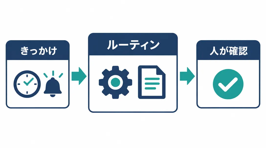 指示文を保存したルーティンが、時刻やきっかけで自動で動いて結果を残す流れの図