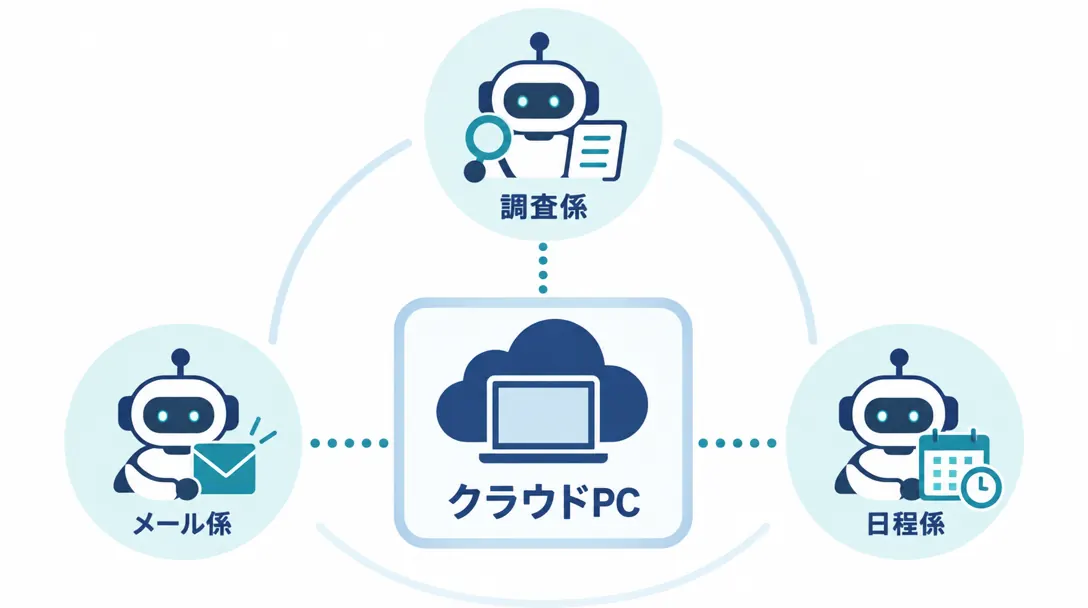 複数のボットがクラウドPCを共有し、調査係・メール係・日程係として分担する図