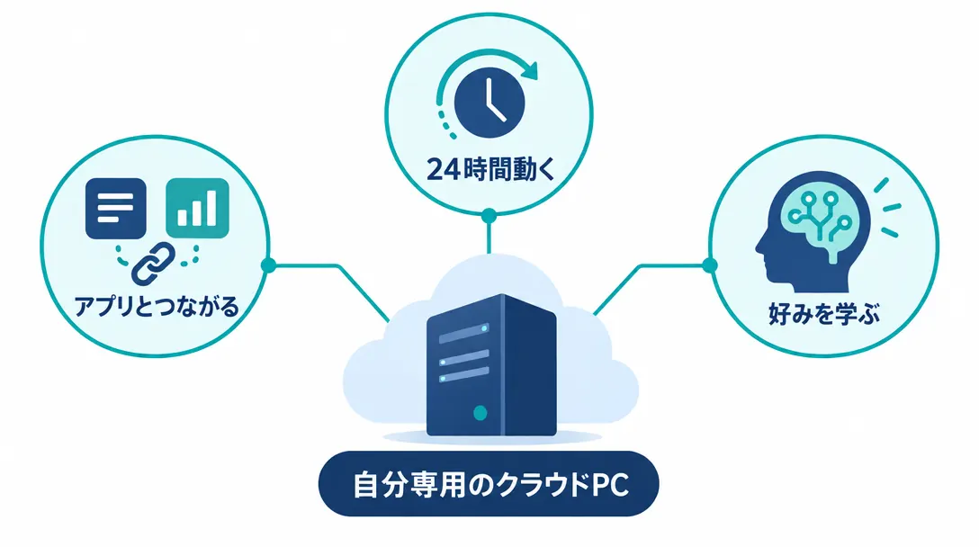 自分専用のクラウドPCで24時間動き、アプリとつながって好みを学ぶdotsの図